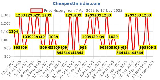 myntra.com Juniors by Babyshop White & Blue 3 Printed Cotton 210 GSM Bath Towel juniors by babyshop Price History Graph from 7 Apr 2025 to 17 Nov 2025