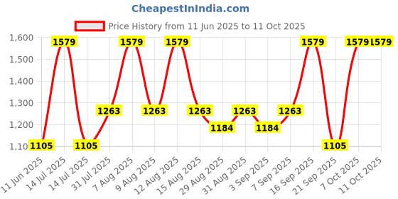 myntra.com Juniors by Babyshop White Geometric Single Bed Blanket juniors by babyshop Price History Graph from 11 Jun 2025 to 11 Oct 2025