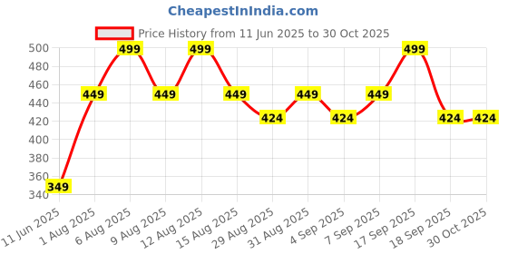 myntra.com Juniors by Babyshop White Single Bed Blanket juniors by babyshop Price History Graph from 11 Jun 2025 to 29 Oct 2025
