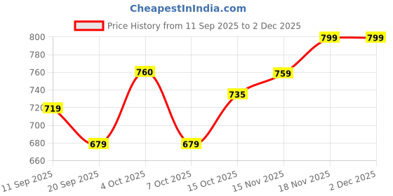 myntra.com juniors by babyshop Juniors by BabyshopInfants Boys Pack Of 2 Assorted Joggers juniors by babyshop Price History Graph from 11 Sep 2025 to 1 Dec 2025