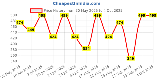 myntra.com Juniors by Lifestyle Boy Colourblocked Mid-Rise Regular Fit Regular Shorts juniors by lifestyle Price History Graph from 30 May 2025 to 4 Oct 2025