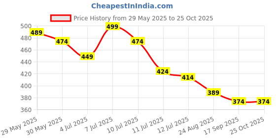 myntra.com Juniors by Lifestyle Boys 2 Printed Pockets T-shirt juniors by lifestyle Price History Graph from 29 May 2025 to 25 Oct 2025
