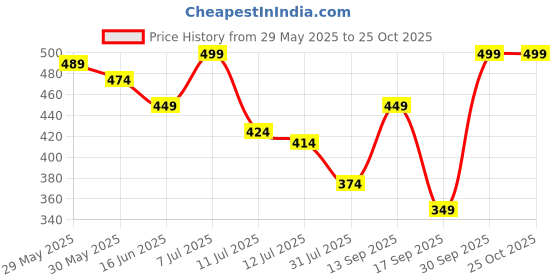 myntra.com Juniors by Lifestyle Boys 2 Printed T-shirt juniors by lifestyle Price History Graph from 29 May 2025 to 25 Oct 2025