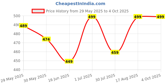 myntra.com Juniors by Lifestyle Boys Abstract Printed Shorts juniors by lifestyle Price History Graph from 29 May 2025 to 4 Oct 2025