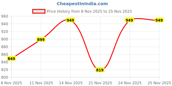 myntra.com Juniors by Lifestyle Boys Abstract Self Design Round Neck Pullover juniors by lifestyle Price History Graph from 8 Nov 2025 to 25 Nov 2025