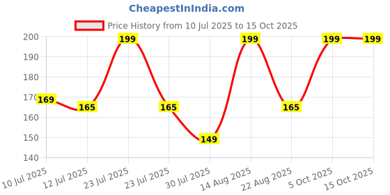 myntra.com Juniors by Lifestyle Boys Biker Printed Raw Edge T-shirt juniors by lifestyle Price History Graph from 10 Jul 2025 to 14 Oct 2025