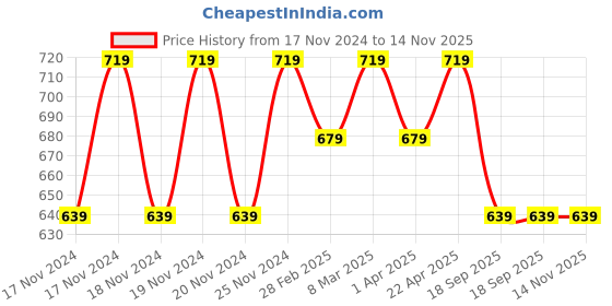myntra.com Juniors by Lifestyle Boys Colourblocked Rompers juniors by lifestyle Price History Graph from 17 Nov 2024 to 14 Nov 2025
