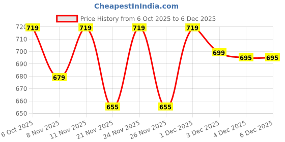myntra.com Juniors by Lifestyle Boys Conversational Printed Cotton Shirts juniors by lifestyle Price History Graph from 6 Oct 2025 to 5 Dec 2025