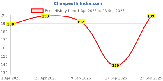 myntra.com Juniors by Lifestyle Boys Conversational Printed Round Neck Cotton T-Shirt juniors by lifestyle Price History Graph from 1 Apr 2025 to 23 Sep 2025