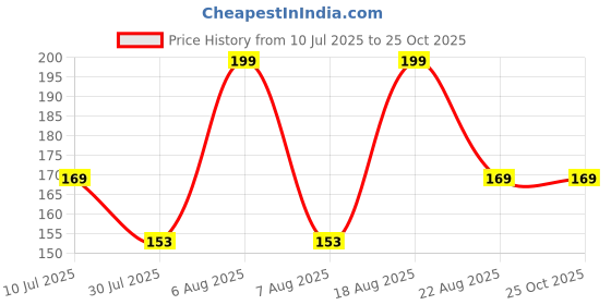 myntra.com Juniors by Lifestyle Boys Conversational Printed Round Neck Cotton T-shirt juniors by lifestyle Price History Graph from 10 Jul 2025 to 25 Oct 2025