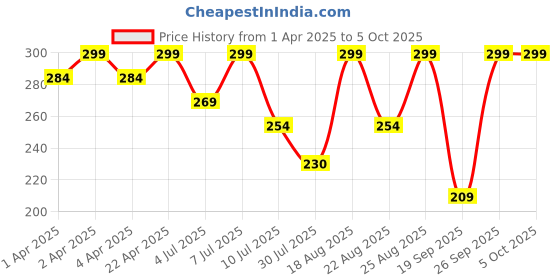 myntra.com Juniors by Lifestyle Boys Conversational Printed Shorts juniors by lifestyle Price History Graph from 1 Apr 2025 to 4 Oct 2025