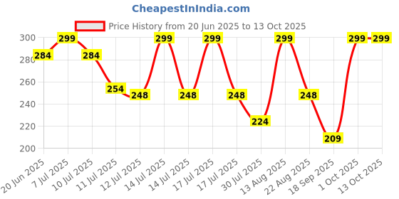 myntra.com Juniors by Lifestyle Boys Conversational Printed Shorts juniors by lifestyle Price History Graph from 20 Jun 2025 to 12 Oct 2025