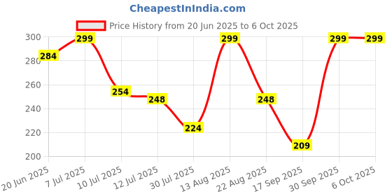 myntra.com Juniors by Lifestyle Boys Conversational Printed Shorts juniors by lifestyle Price History Graph from 20 Jun 2025 to 4 Oct 2025