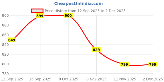myntra.com Juniors by Lifestyle Boys Cotton Dungaree With T-Shirt juniors by lifestyle Price History Graph from 12 Sep 2025 to 30 Nov 2025