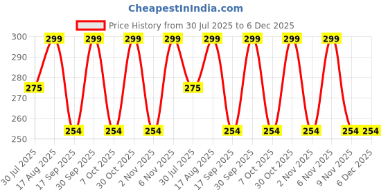 myntra.com Juniors by Lifestyle Boys Cotton Printed Regular Fit Shorts juniors by lifestyle Price History Graph from 30 Jul 2025 to 5 Dec 2025