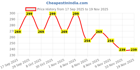 myntra.com Juniors by Lifestyle Boys Cotton Printed Shorts juniors by lifestyle Price History Graph from 17 Sep 2025 to 19 Nov 2025