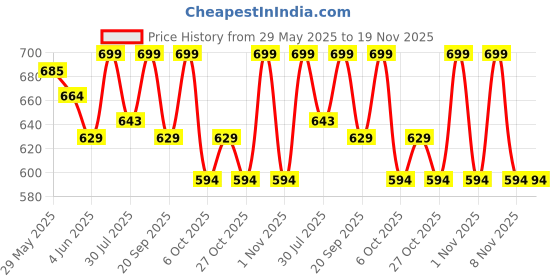 myntra.com Juniors by Lifestyle Boys Denim Shorts juniors by lifestyle Price History Graph from 29 May 2025 to 19 Nov 2025