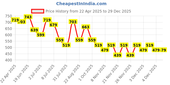 myntra.com Juniors by Lifestyle Boys Faded Opaque Printed Casual Shirt juniors by lifestyle Price History Graph from 22 Apr 2025 to 29 Dec 2025
