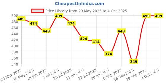 myntra.com Juniors by Lifestyle Boys Floral Printed Shorts juniors by lifestyle Price History Graph from 29 May 2025 to 4 Oct 2025