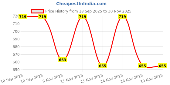 myntra.com Juniors by Lifestyle Boys Graphic Embroidered Regular Fit Mid-Rise Shorts juniors by lifestyle Price History Graph from 18 Sep 2025 to 30 Nov 2025