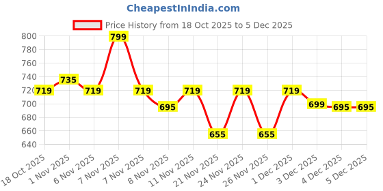 myntra.com Juniors by Lifestyle Boys Graphic Printed Hooded Sweatshirt juniors by lifestyle Price History Graph from 18 Oct 2025 to 5 Dec 2025