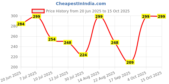 myntra.com Juniors by Lifestyle Boys Graphic Printed Regular Fit Cotton Shorts juniors by lifestyle Price History Graph from 20 Jun 2025 to 4 Oct 2025