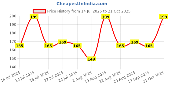 myntra.com Juniors by Lifestyle Boys Graphic Printed Round Neck Cotton Regular Fit T-shirt juniors by lifestyle Price History Graph from 14 Jul 2025 to 21 Oct 2025