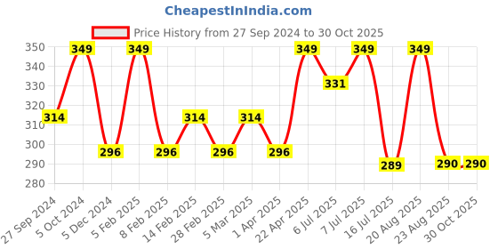 myntra.com Juniors by Lifestyle Boys Graphic Printed Round Neck Cotton T-shirt juniors by lifestyle Price History Graph from 27 Sep 2024 to 30 Oct 2025