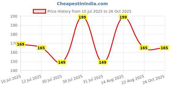 myntra.com Juniors by Lifestyle Boys Graphic Printed Round Neck Cotton T-shirt juniors by lifestyle Price History Graph from 10 Jul 2025 to 24 Oct 2025