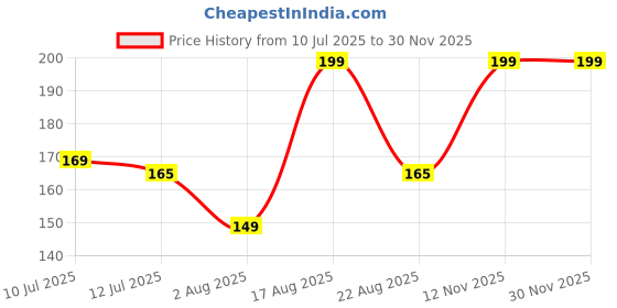 myntra.com Juniors by Lifestyle Boys Graphic Printed Round Neck Cotton T-shirt juniors by lifestyle Price History Graph from 10 Jul 2025 to 28 Nov 2025