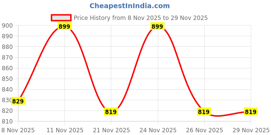 myntra.com Juniors by Lifestyle Boys Graphic Printed Sweatshirt juniors by lifestyle Price History Graph from 8 Nov 2025 to 29 Nov 2025