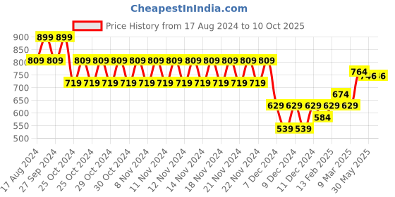myntra.com Juniors by Lifestyle Boys Highly Distressed Jeans juniors by lifestyle Price History Graph from 17 Aug 2024 to 9 Oct 2025