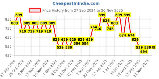 myntra.com Juniors by Lifestyle Boys Jogger Low Distress Heavy Fade Jeans juniors by lifestyle Price History Graph from 27 Sep 2024 to 19 Nov 2025