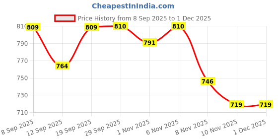 myntra.com Juniors by Lifestyle Boys Jogger Mid-Rise Jeans juniors by lifestyle Price History Graph from 8 Sep 2025 to 30 Nov 2025