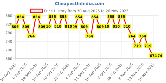 myntra.com Juniors by Lifestyle Boys Jogger Mid-Rise Mildly Distressed Jeans juniors by lifestyle Price History Graph from 30 Aug 2025 to 26 Nov 2025