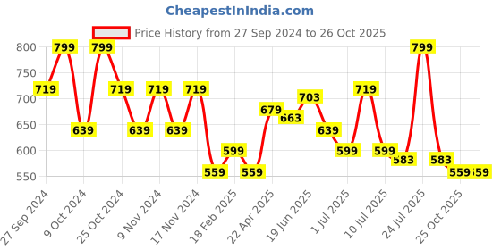 myntra.com Juniors by Lifestyle Boys Joggers Trousers juniors by lifestyle Price History Graph from 27 Sep 2024 to 25 Oct 2025