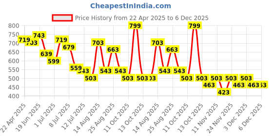 myntra.com Juniors by Lifestyle Boys Joggers Trousers juniors by lifestyle Price History Graph from 22 Apr 2025 to 5 Dec 2025
