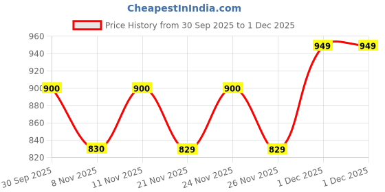 myntra.com Juniors by Lifestyle Boys Mandarin Collar Graphic Printed Padded Jacket juniors by lifestyle Price History Graph from 30 Sep 2025 to 1 Dec 2025