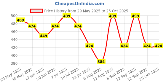myntra.com Juniors by Lifestyle Boys Mickey Mouse Polo Collar Extended Sleeves Applique T-shirt juniors by lifestyle Price History Graph from 29 May 2025 to 25 Oct 2025