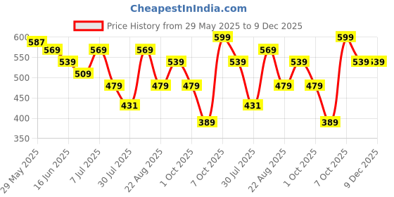 myntra.com Juniors by Lifestyle Boys Mickey Mouse Printed Pure Cotton Joggers juniors by lifestyle Price History Graph from 29 May 2025 to 9 Dec 2025