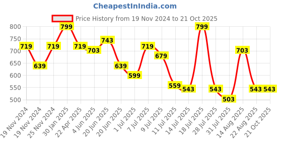 myntra.com Juniors by Lifestyle Boys Opaque Casual Shirt juniors by lifestyle Price History Graph from 19 Nov 2024 to 21 Oct 2025