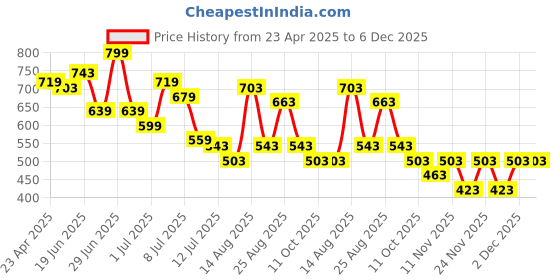 myntra.com Juniors by Lifestyle Boys Opaque Printed Casual Shirt juniors by lifestyle Price History Graph from 23 Apr 2025 to 5 Dec 2025