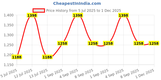 myntra.com Juniors by Lifestyle Boys Pack of 2 Printed & Washed Shorts juniors by lifestyle Price History Graph from 5 Jul 2025 to 30 Nov 2025