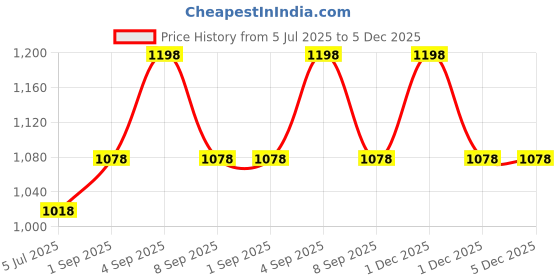 myntra.com Juniors by Lifestyle Boys Pack of 2 Printed Joggers juniors by lifestyle Price History Graph from 5 Jul 2025 to 5 Dec 2025
