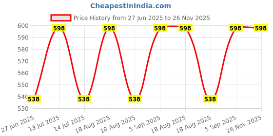 myntra.com Juniors by Lifestyle Boys Pack Of 2 Printed Pure Cotton Shorts juniors by lifestyle Price History Graph from 27 Jun 2025 to 26 Nov 2025