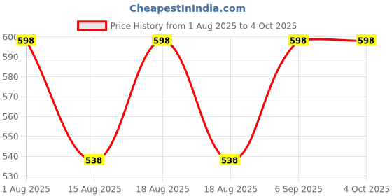myntra.com Juniors by Lifestyle Boys Pack of 2 Printed Regular Fit Shorts juniors by lifestyle Price History Graph from 1 Aug 2025 to 4 Oct 2025