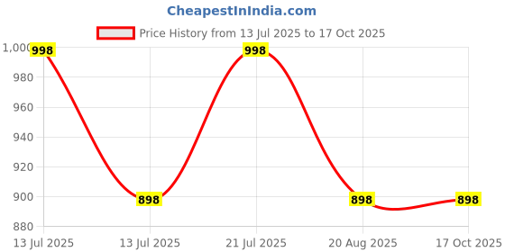 myntra.com Juniors by Lifestyle Boys Pack of 2 Printed T-shirts juniors by lifestyle Price History Graph from 13 Jul 2025 to 17 Oct 2025
