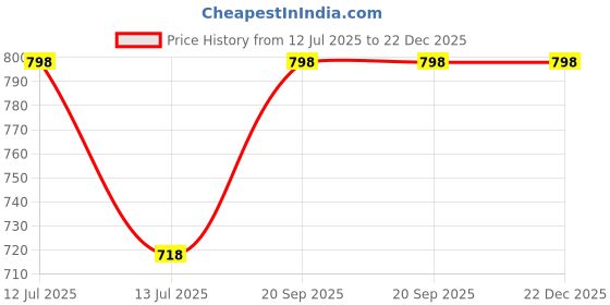 myntra.com Juniors by Lifestyle Boys Pack of 2 Printed T-shirts juniors by lifestyle Price History Graph from 12 Jul 2025 to 22 Dec 2025