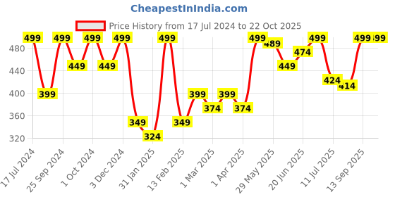 myntra.com Juniors by Lifestyle Boys Pack Of 2 Pure Cotton Regular Fit Shorts juniors by lifestyle Price History Graph from 17 Jul 2024 to 22 Oct 2025