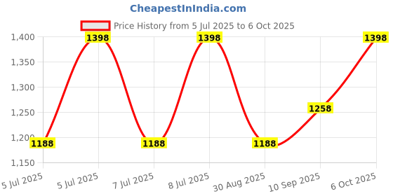 myntra.com Juniors by Lifestyle Boys Pack of 2 Solid Cargos juniors by lifestyle Price History Graph from 5 Jul 2025 to 6 Oct 2025